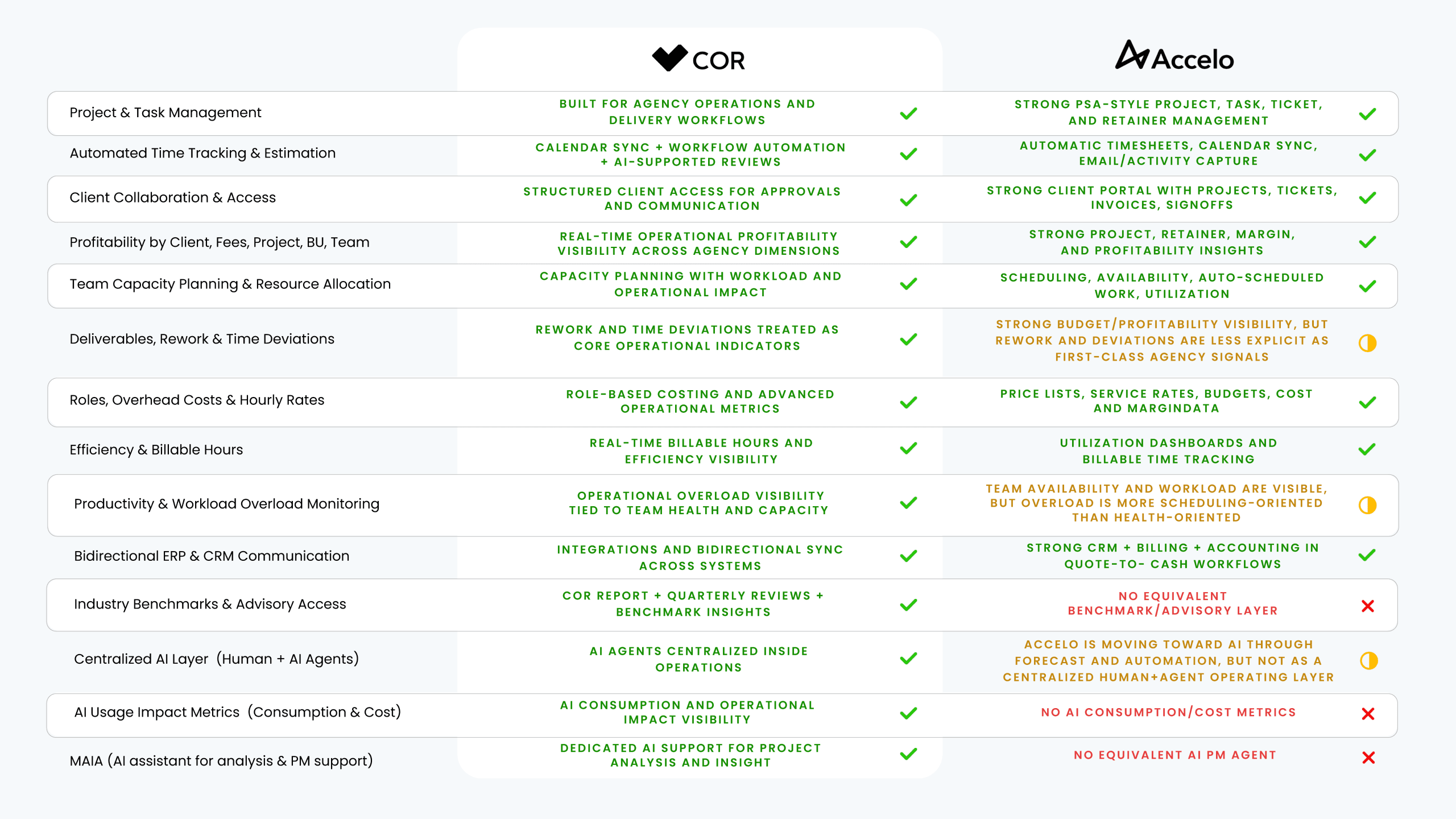 COR vs Accelo: Which Platform Is Better for Agency Profitability?