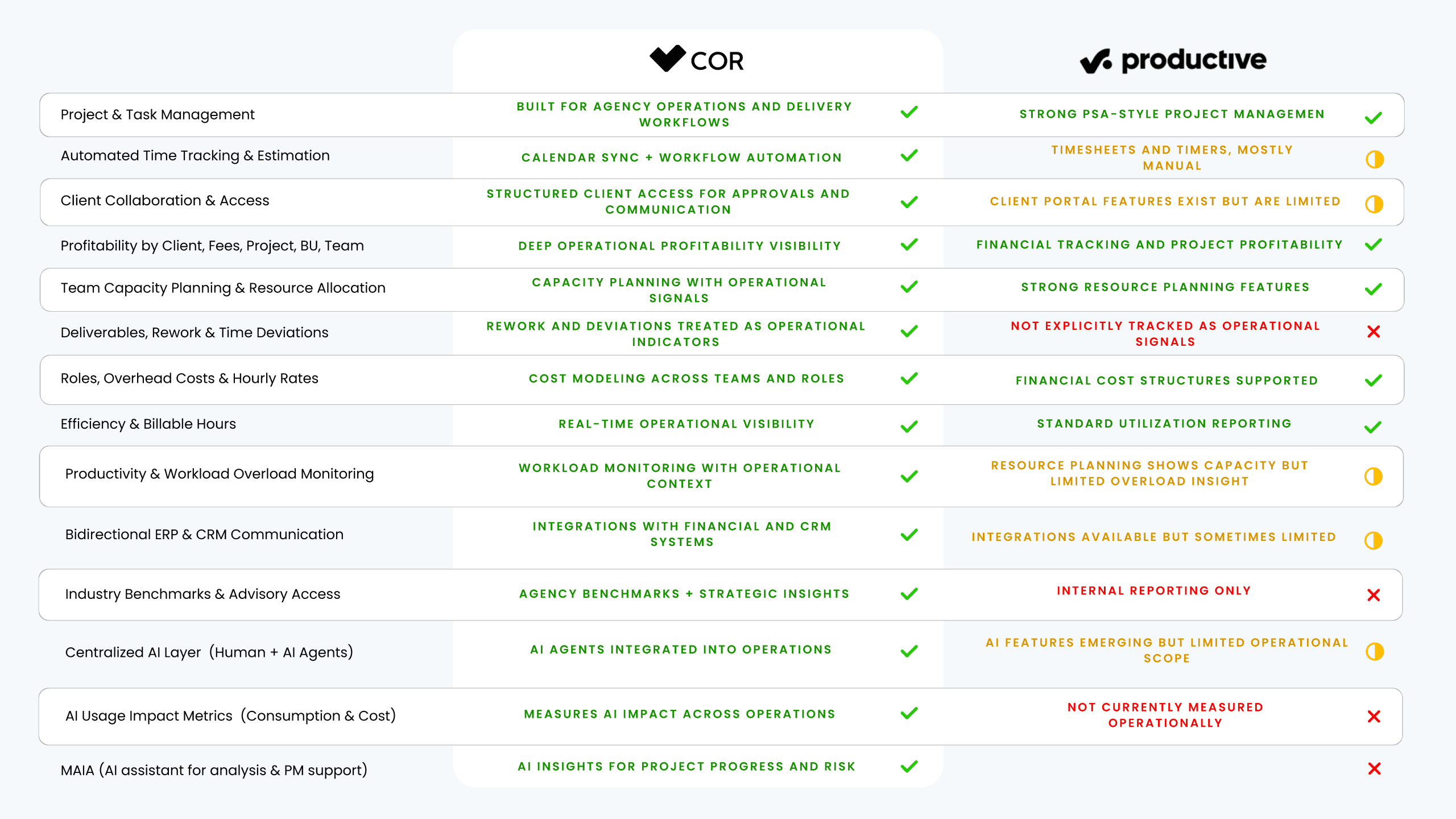 COR vs Productive: Why Modern Agencies Need More Than PSA Software