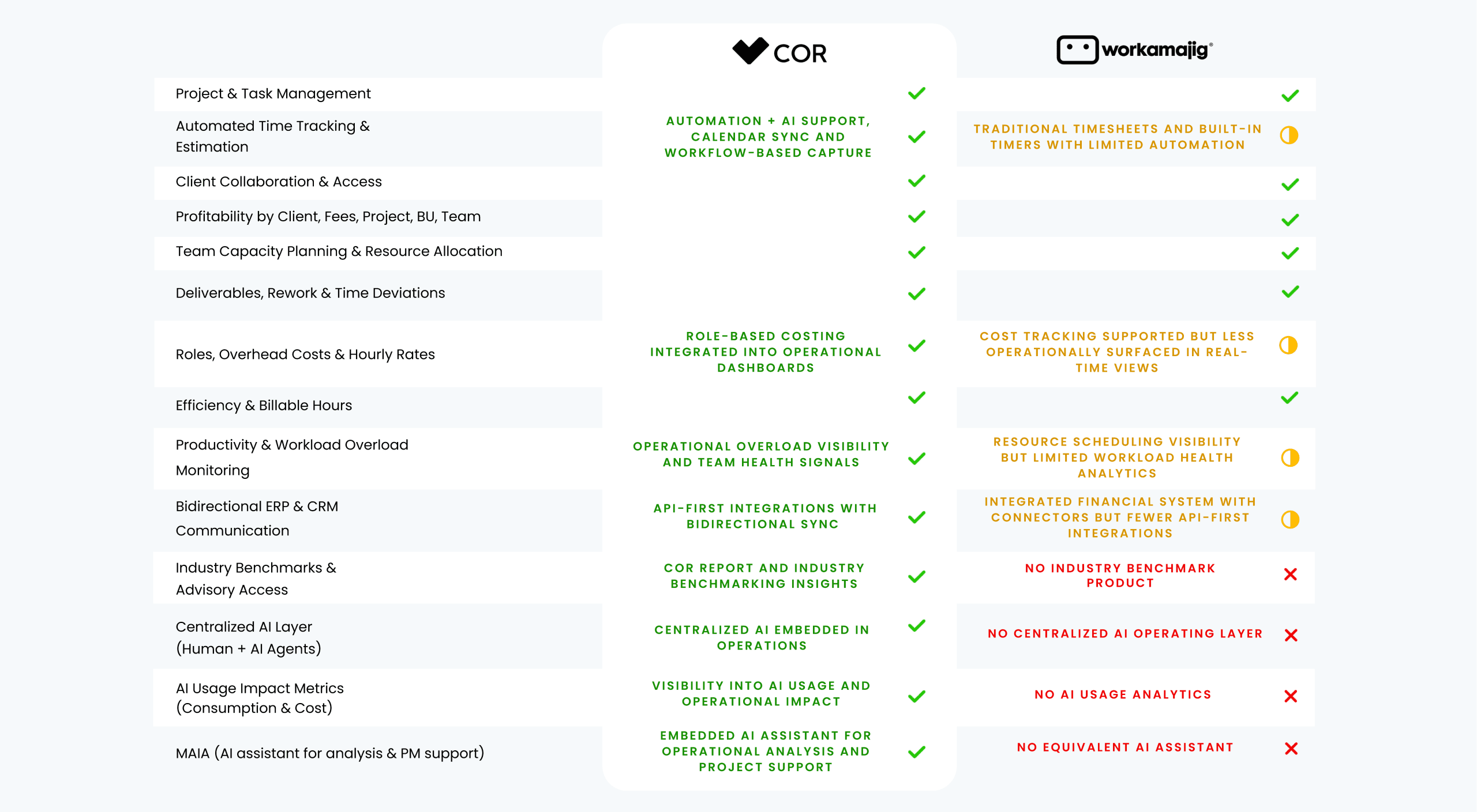 COR vs Workamajig: Which Platform Actually Improves Agency Profitability?