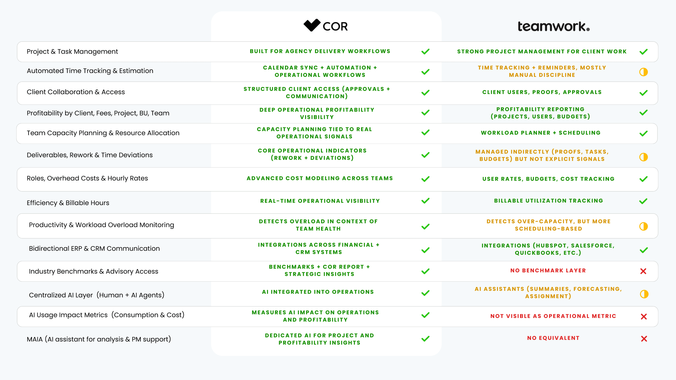COR vs Teamwork: Why Managing Client Work Is No Longer Enough for Modern Agencies