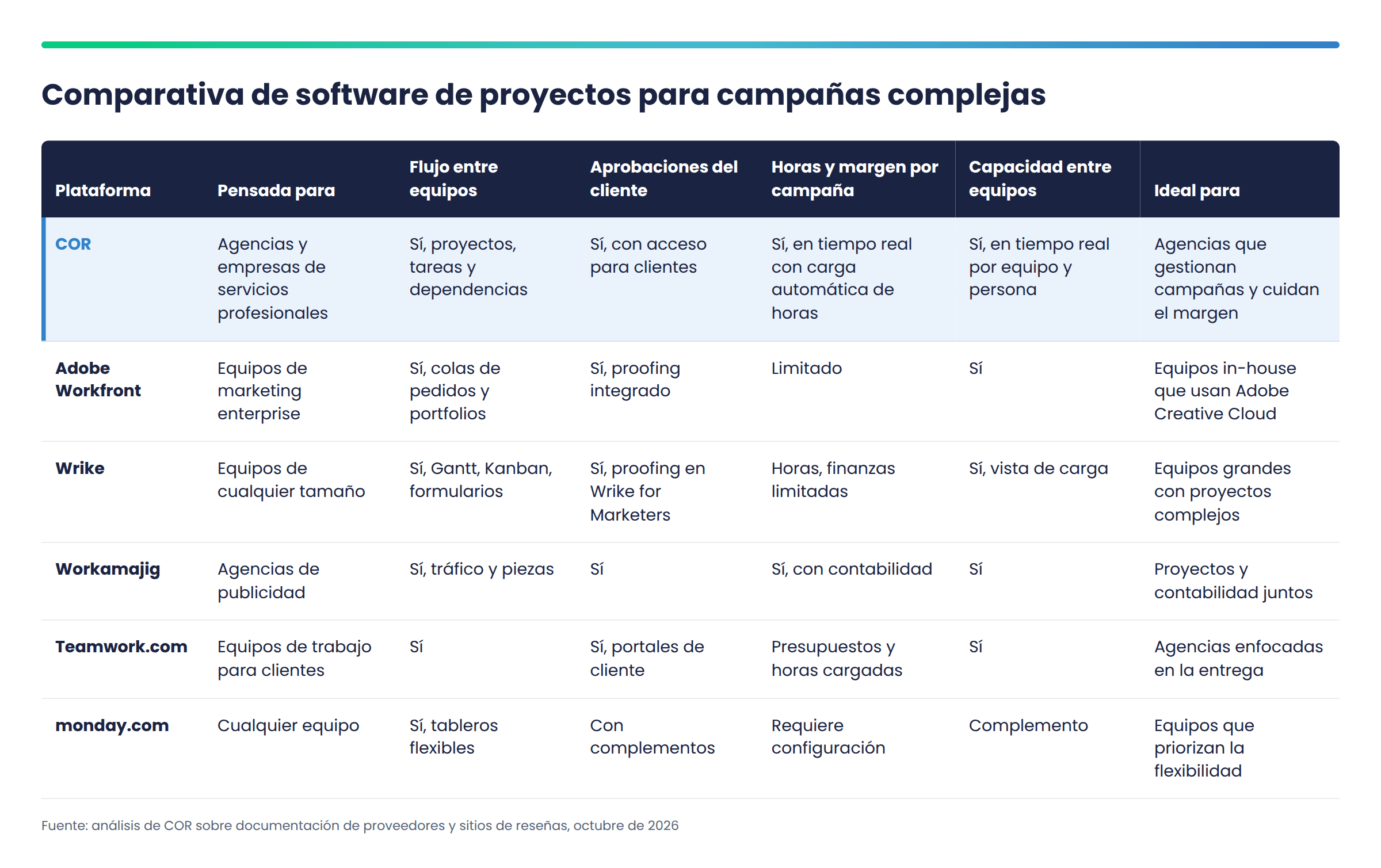 El mejor software de proyectos para agencias con campañas complejas