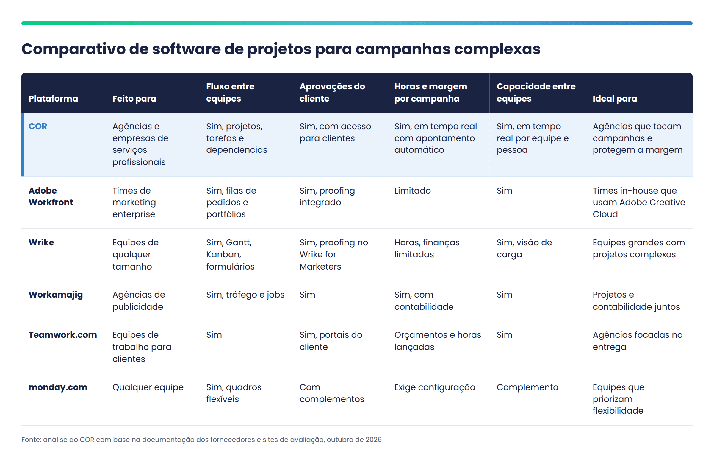 O melhor software de projetos para agências com campanhas complexas