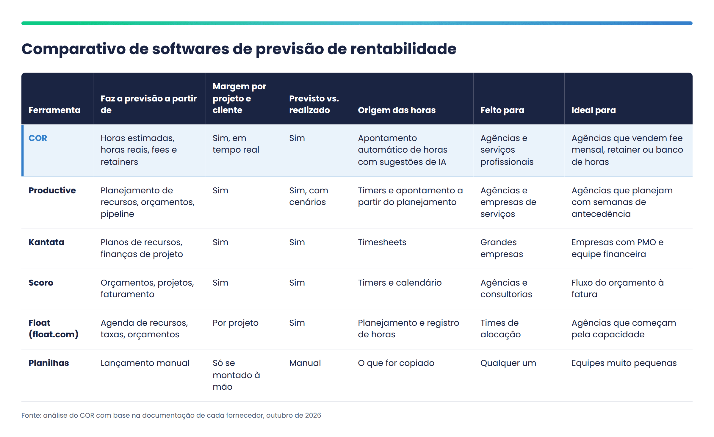 Software de previsão de rentabilidade para agências: comparativo