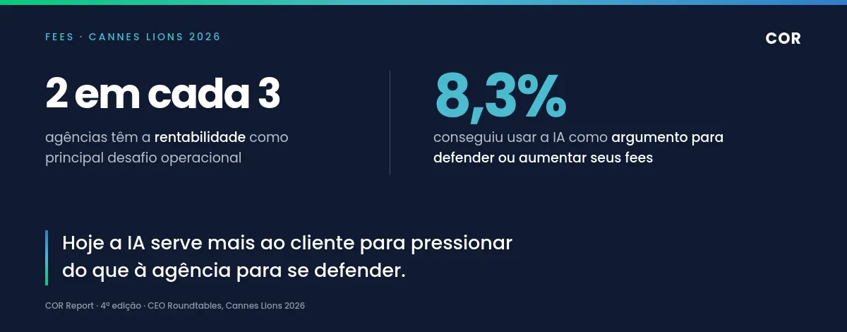 Seu cliente acha que a IA deixou tudo mais barato. Só 8,3% das agências souberam responder