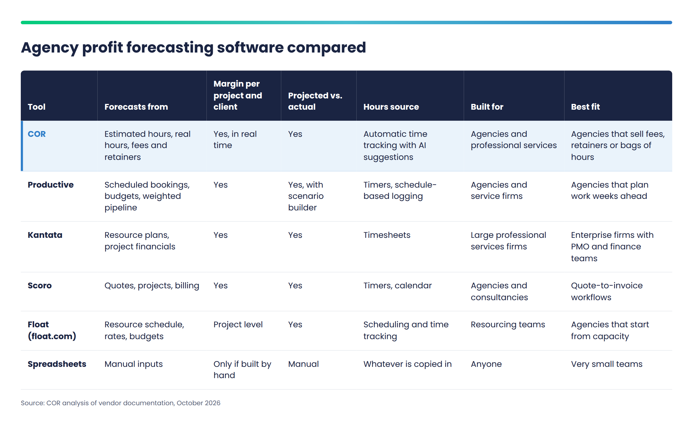 Agency Profit Forecasting Software Compared | COR